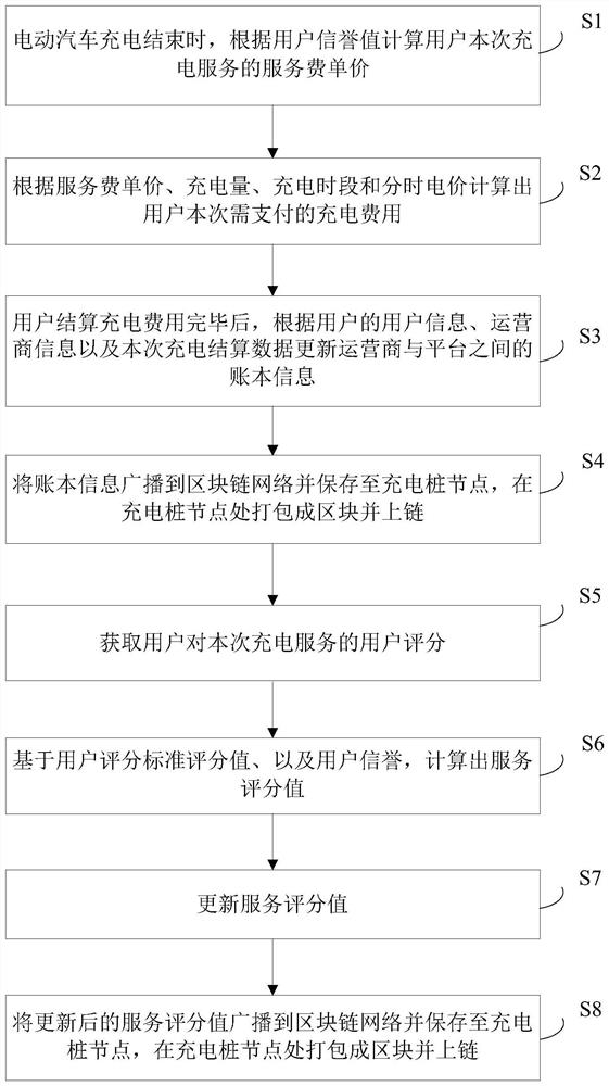 基于区块链的充电交易管理方法及系统