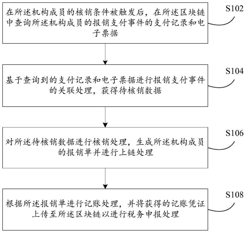 基于区块链的数据处理方法及装置