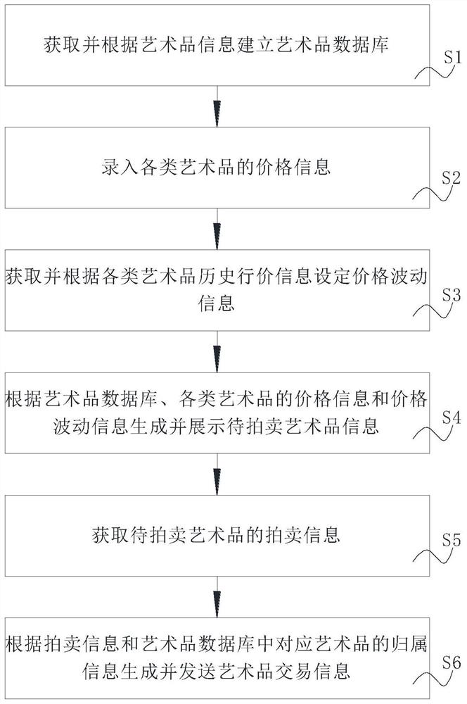 一种艺术品线上抢拍方法及系统