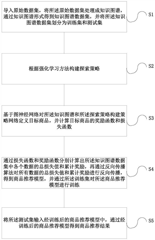 一种商品信息推荐方法、系统和存储介质