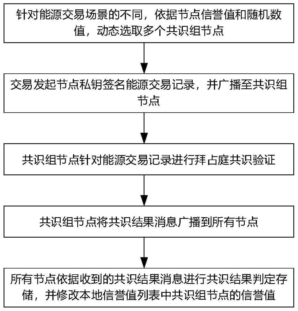 一种应用于区域能源互联网的区块链共识方法