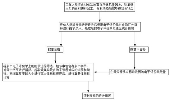 一种智能化的食物电子评价单处理系统和方法