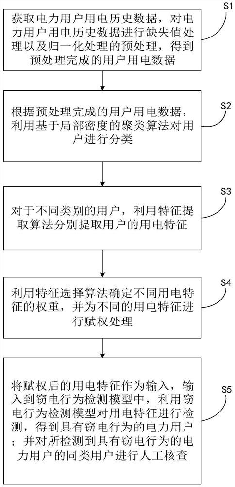 一种反窃电智能分析方法及系统