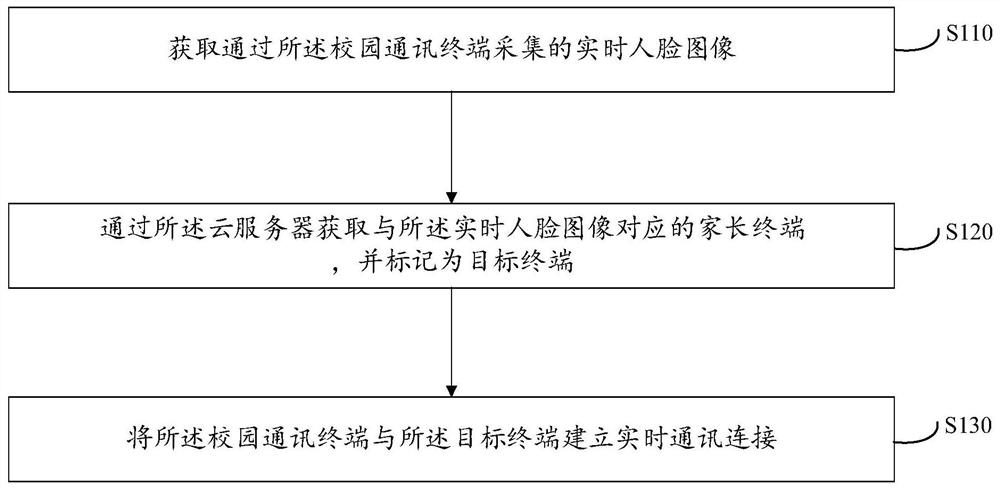 一种基于人脸识别的校园亲子通讯方法、系统及装置