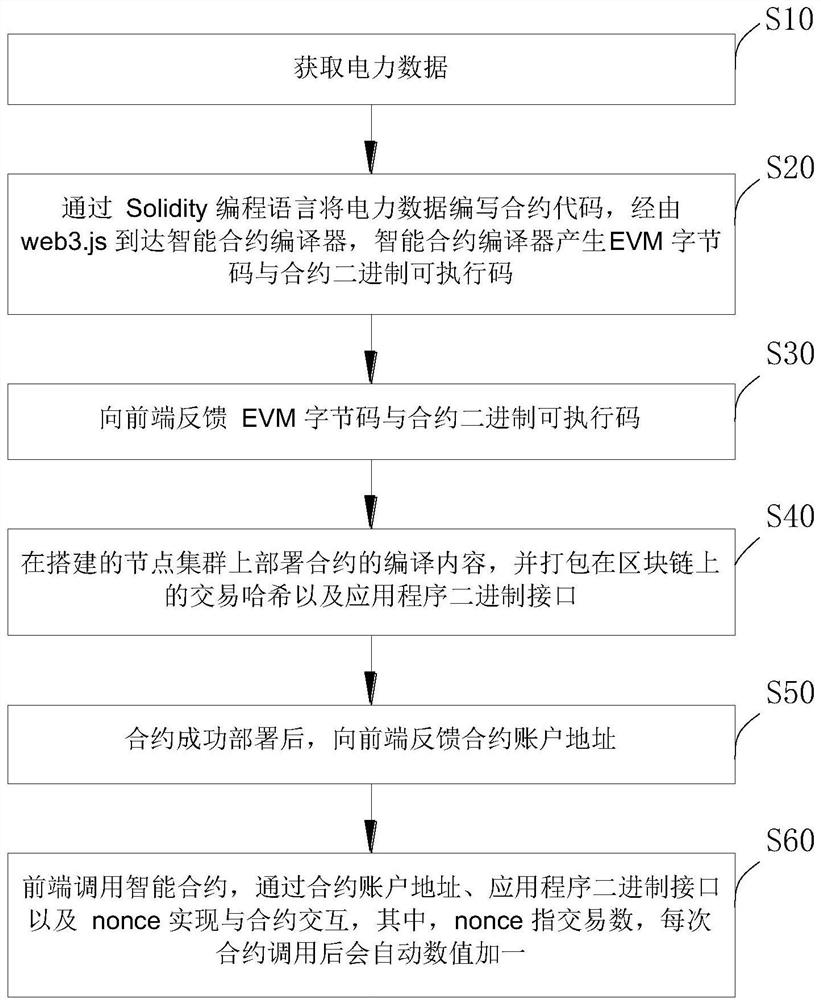 一种基于区块链智能合约的电力数据存储方法和系统