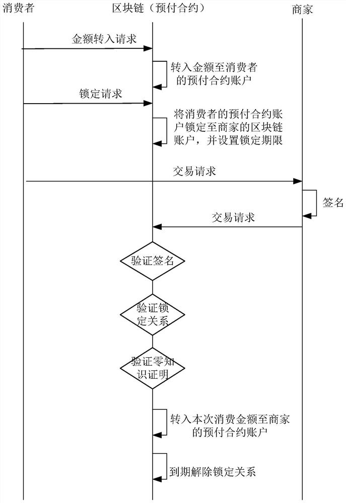 基于区块链技术的预付卡管理方法、装置及区块链节点