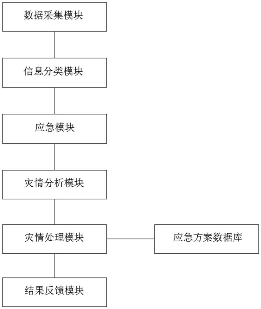 一种自然资源灾害应急系统和方法