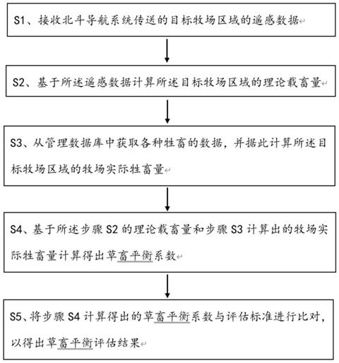 一种基于北斗导航的天然草地草畜平衡评估方法、系统、设备及存储介质