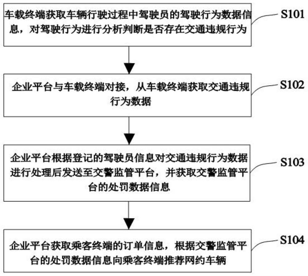 一种基于驾驶行为的网约车辆推荐方法及其推荐系统