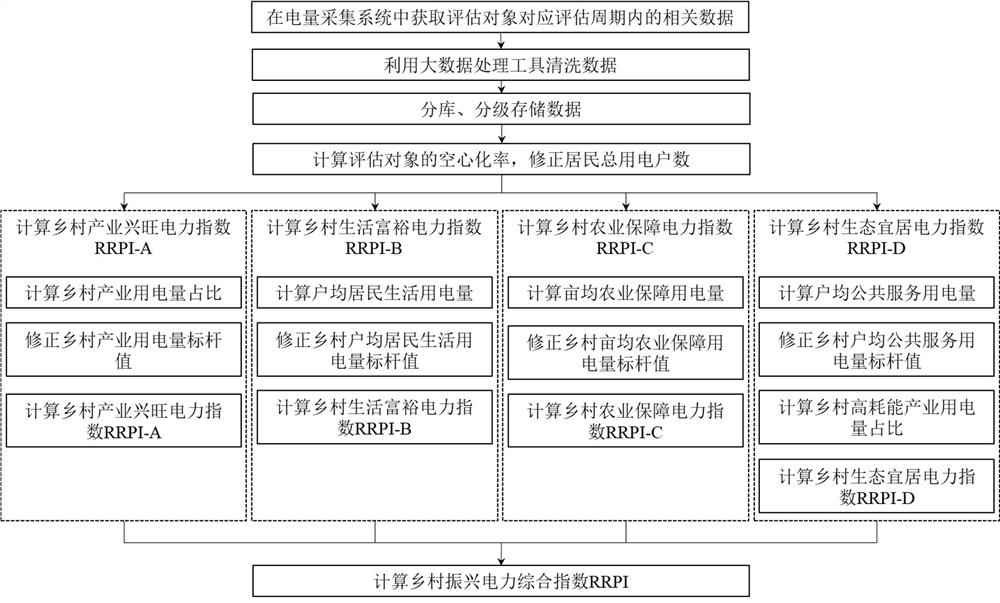 考虑空心化率的乡村振兴电力综合指数的计算方法及系统