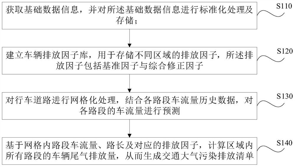 实时交通大气污染排放清单计算方法以及决策辅助方法