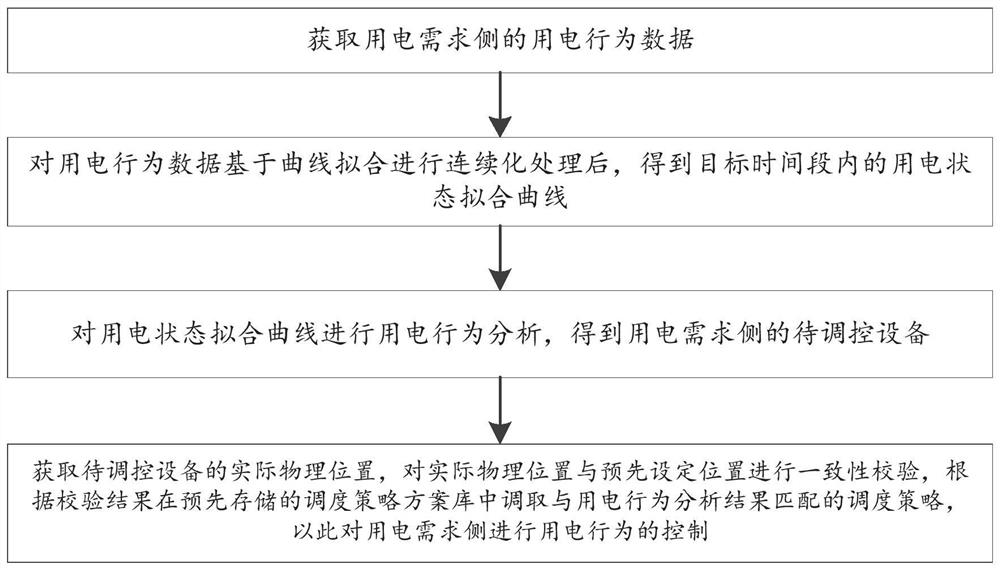 基于地理信息一致性校验的电网用电需求监管方法