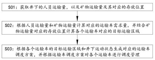 一种用于井下自动化运输系统的调度管理方法