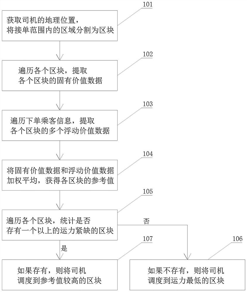 一种基于价值选择的司机调度方法及系统