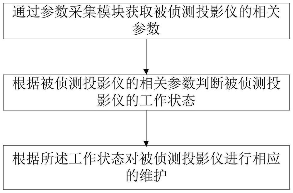 一种多媒体投影仪的远程侦测方法、设备及存储介质