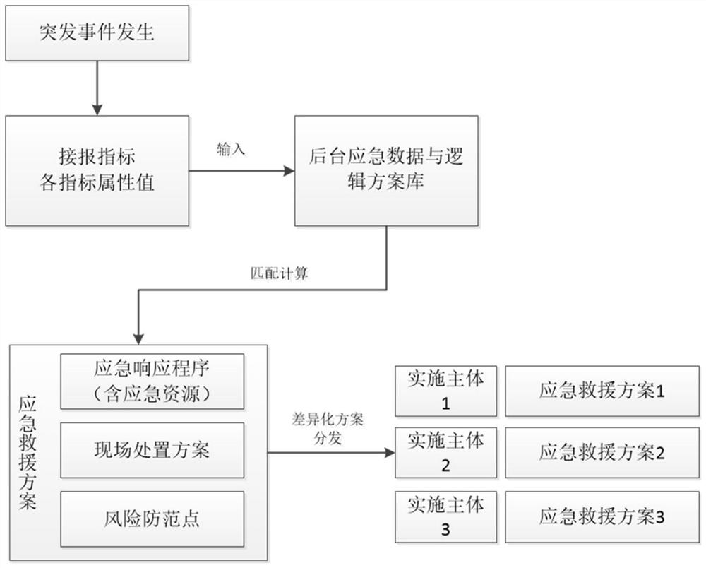 一种突发事件应急救援方案的生成方法