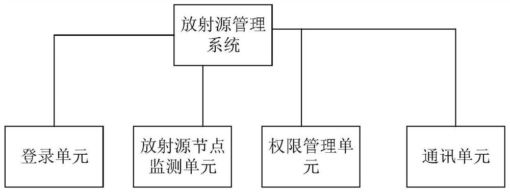 一种放射源管理系统