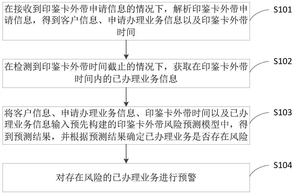 一种银行印鉴卡外带风险预测方法及装置