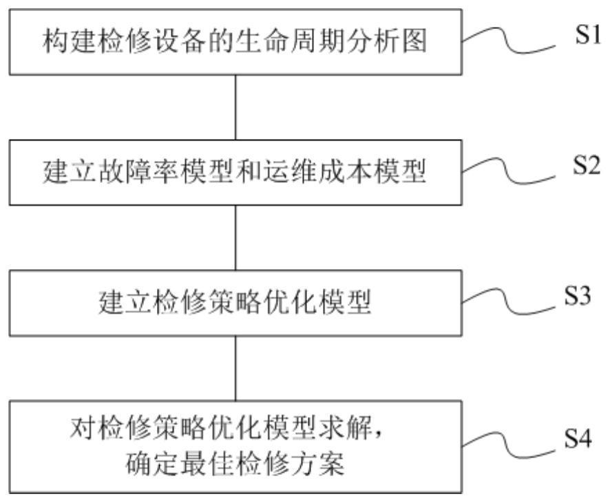 设备检修策略优化方法及装置、存储介质