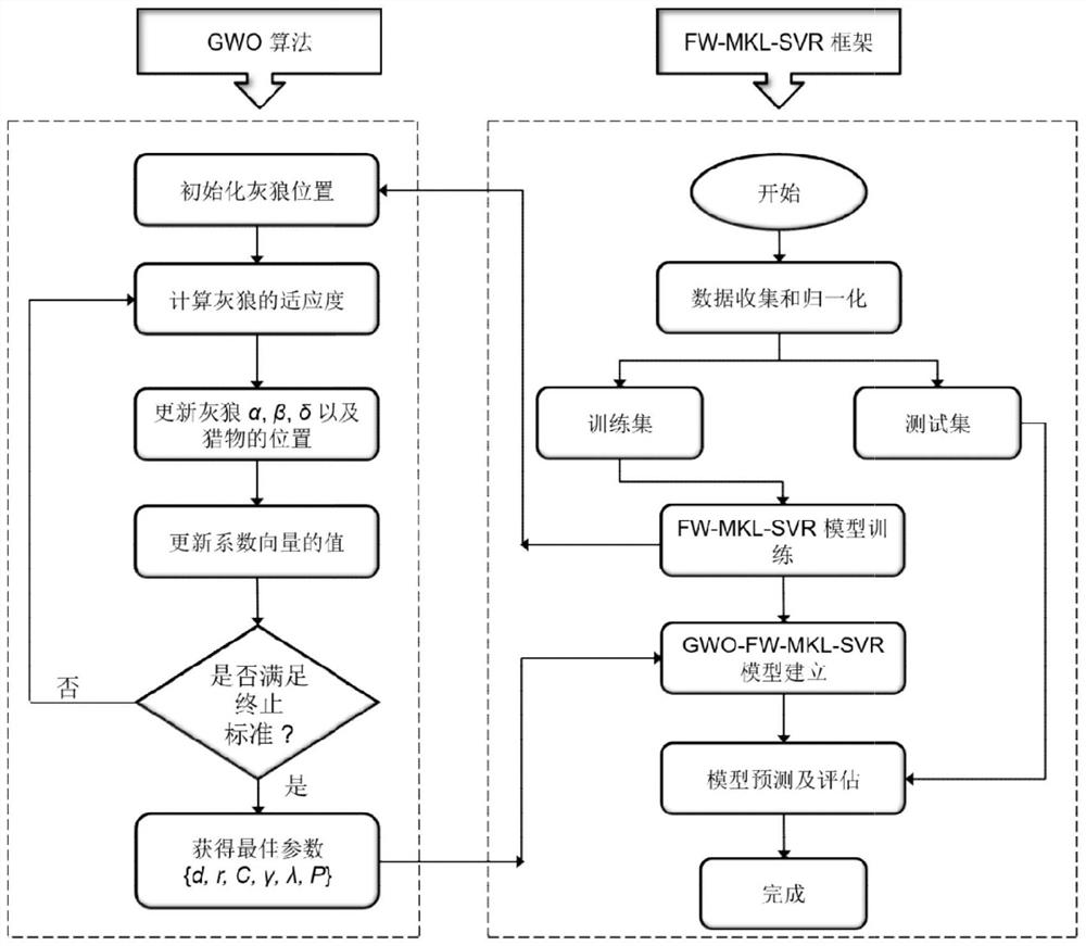 一种基于GWO-FW-MKL-SVR算法的TBM掘进速率预测方法