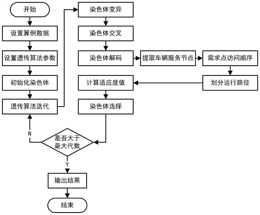 基于双层遗传编码的应急物资运输与装载协同优化方法