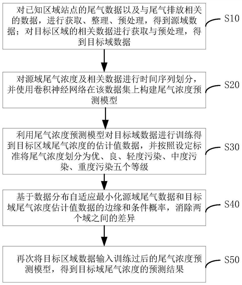 数据分布自适应的跨区域尾气排放预测方法及系统