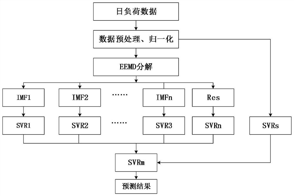 基于集成模态分解的用气需求预测方法及其系统