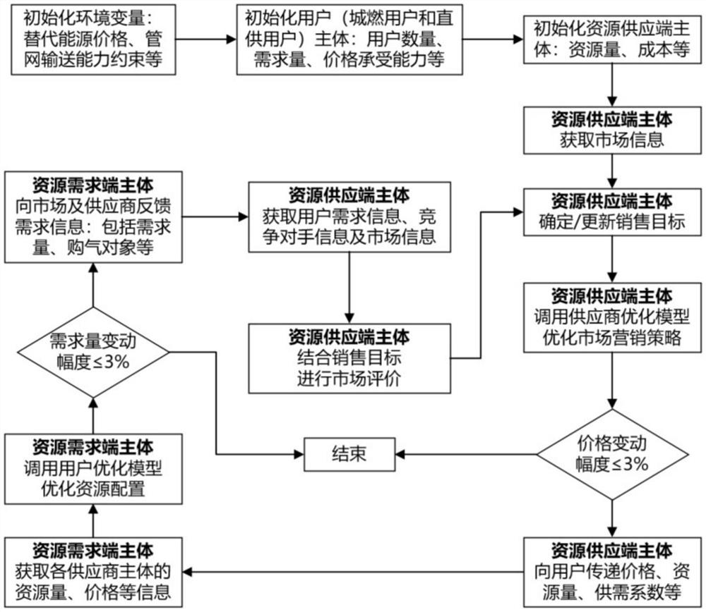 一种天然气多主体能源博弈分析方法及系统