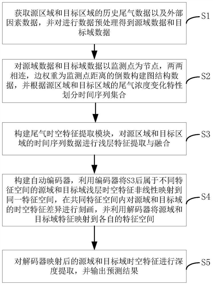 基于域适应的区域尾气迁移预测方法、系统及存储介质