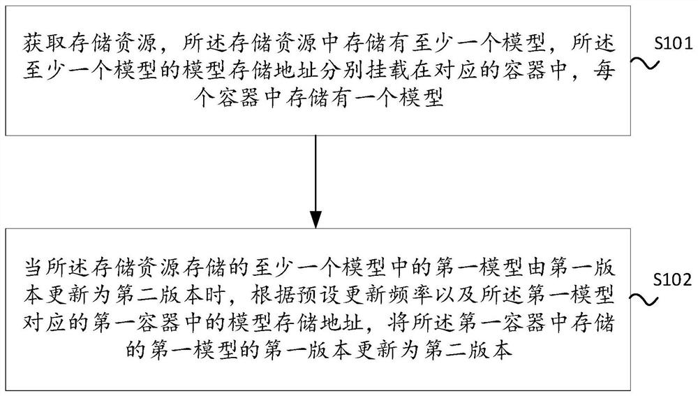 模型管理方法及装置