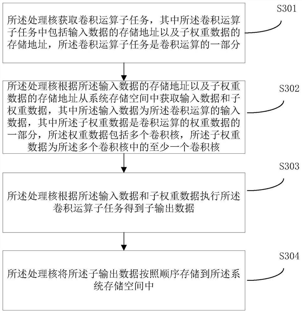 卷积运算方法及芯片