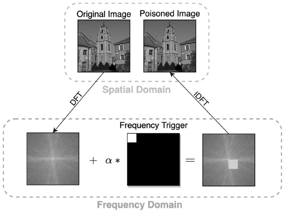 基于离散傅立叶变换的神经网络后门注入方法