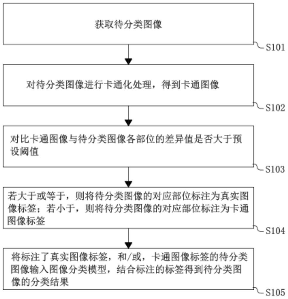 一种图像分类方法、装置、电子设备及存储介质