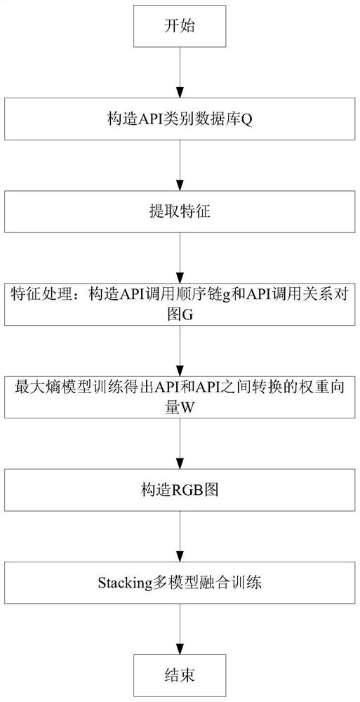 基于RGB图像和Stacking多模型融合的恶意软件家族分类方法、系统和介质