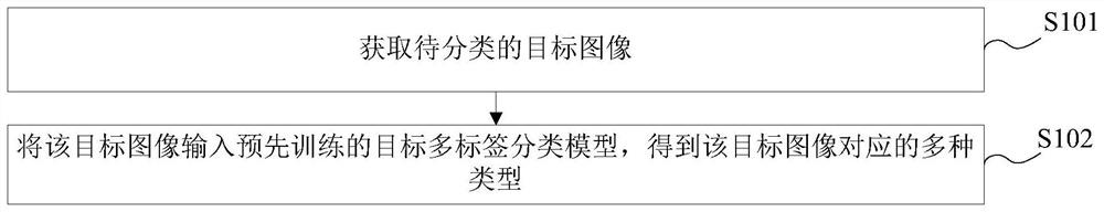 图像分类方法、装置、可读介质及电子设备