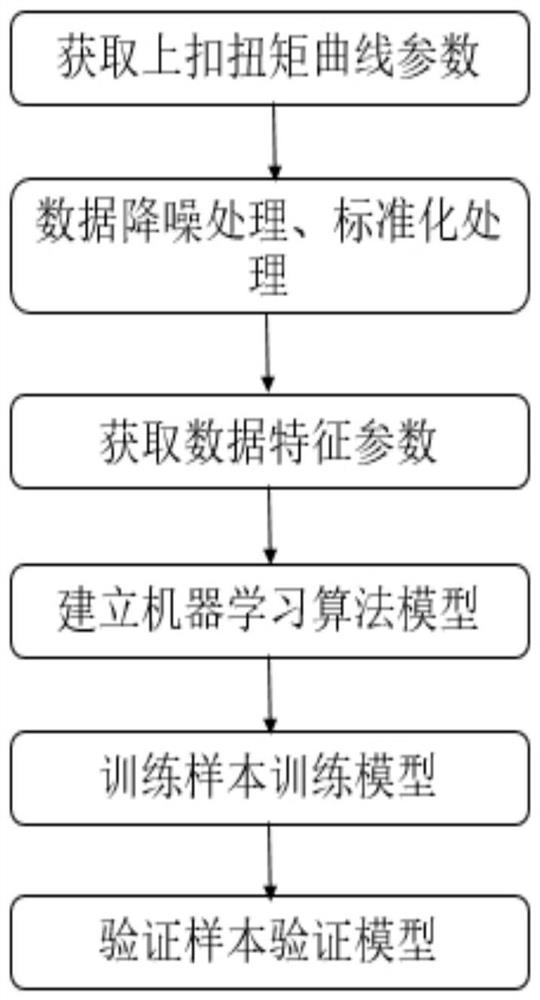 一种特殊螺纹上扣扭矩的分类识别方法及识别设备