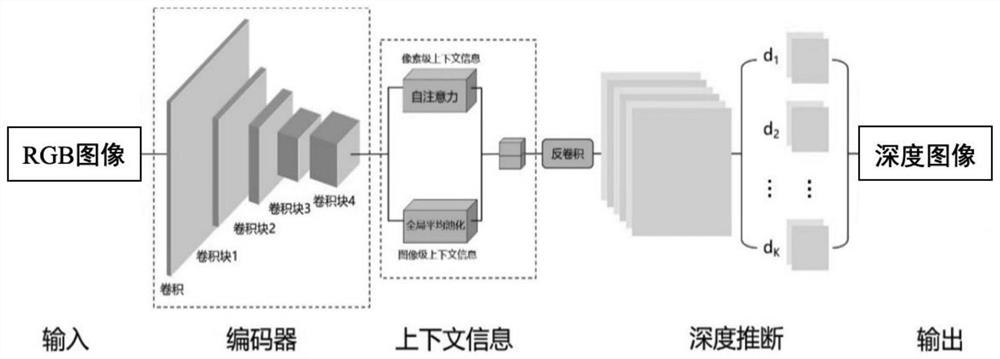 基于多分类回归模型与自注意力机制的单目图像估计方法