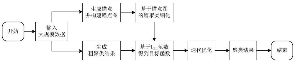 一种基于L2,1范数的大规模数据快速聚类方法