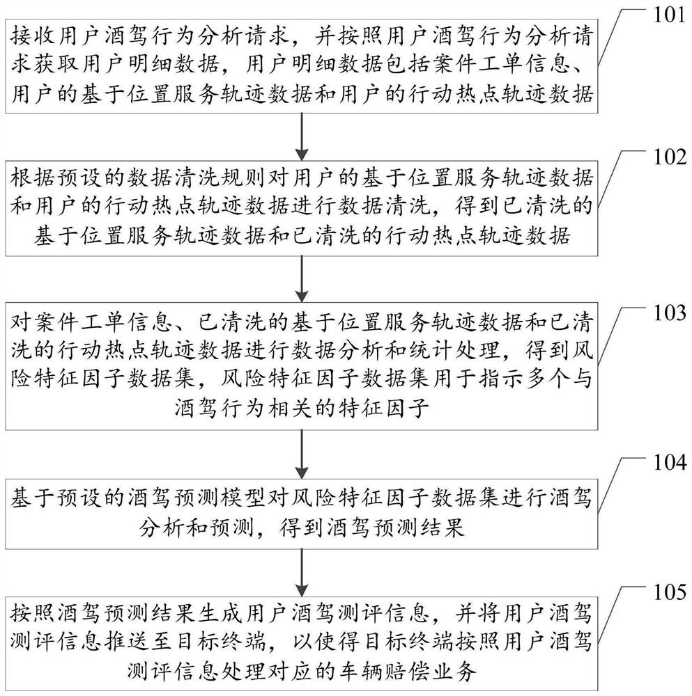 用户酒驾行为分析预测方法、装置、设备及存储介质