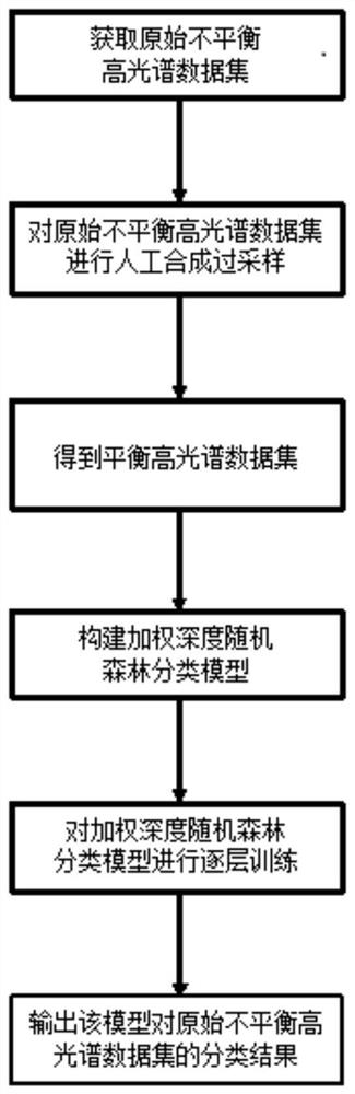 基于加权深度随机森林的不平衡高光谱数据分类方法