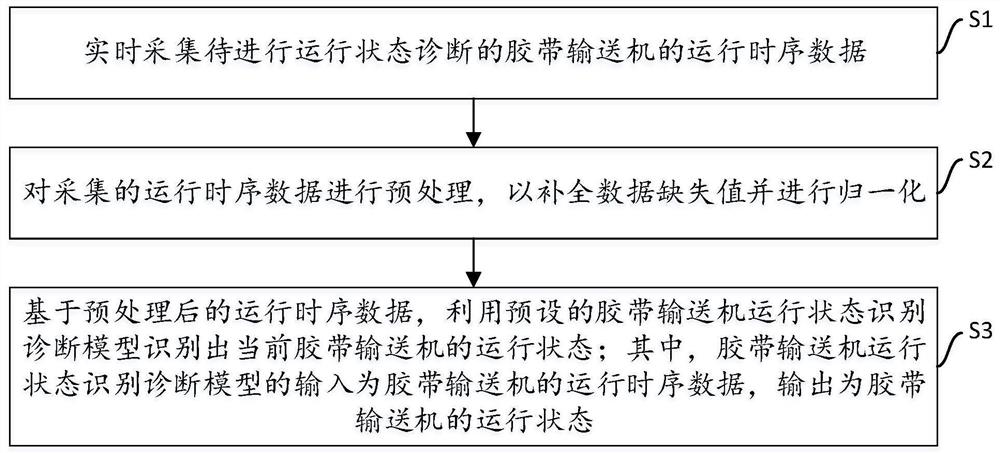 一种胶带输送机运行状态诊断方法及装置