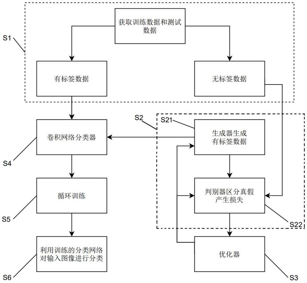 基于对抗生成网络和弱监督学习的数字切片图像分类方法