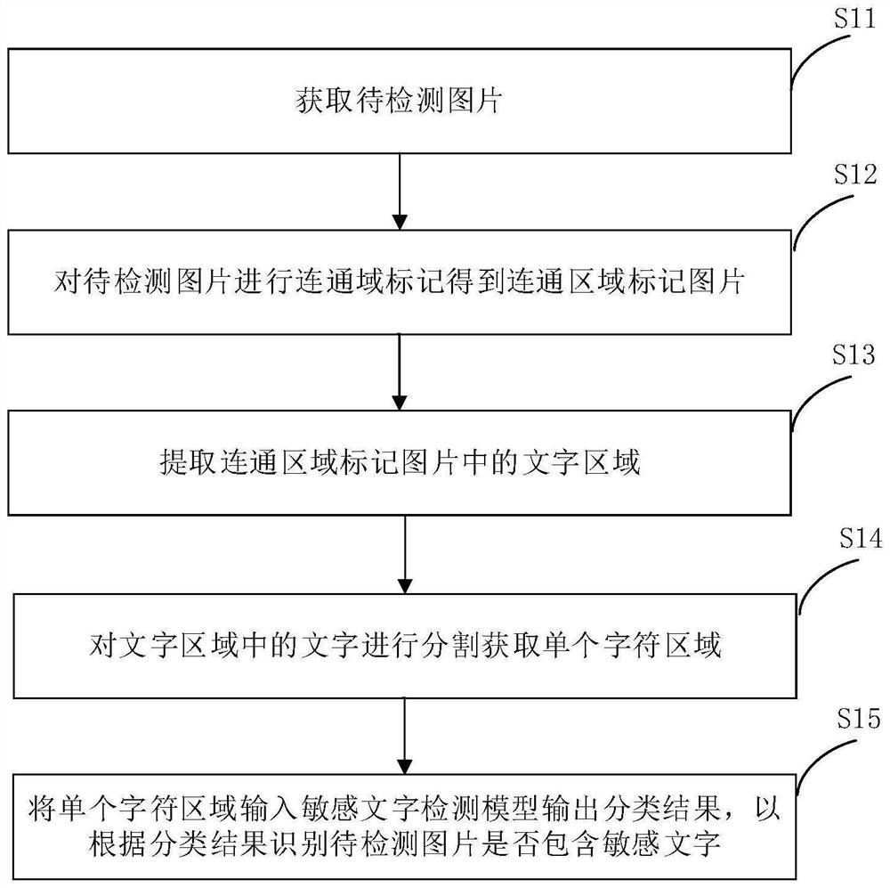 基于深度学习的图片敏感文字检测方法及装置