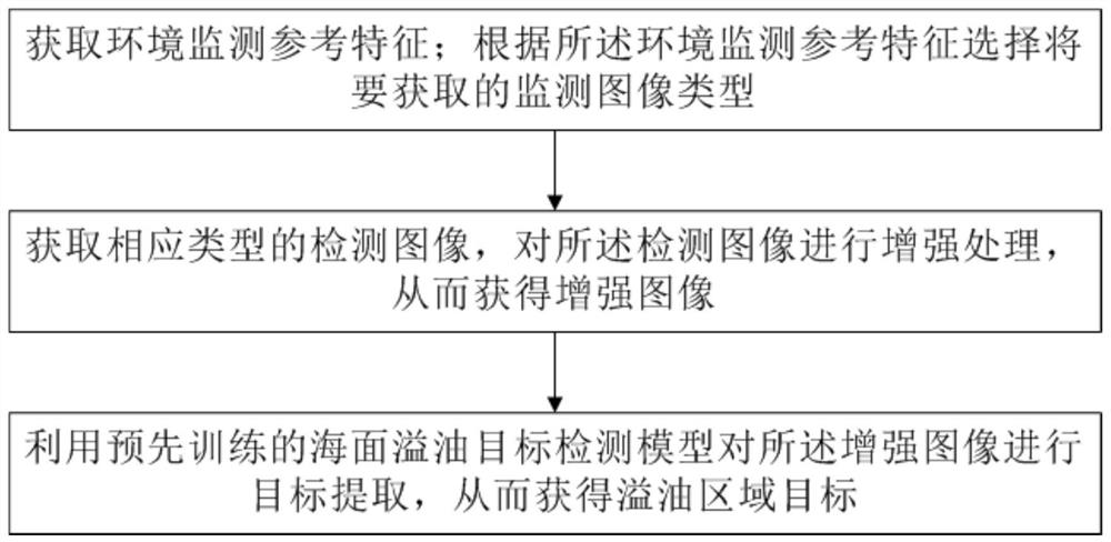 一种海面溢油特征智能检测方法及系统