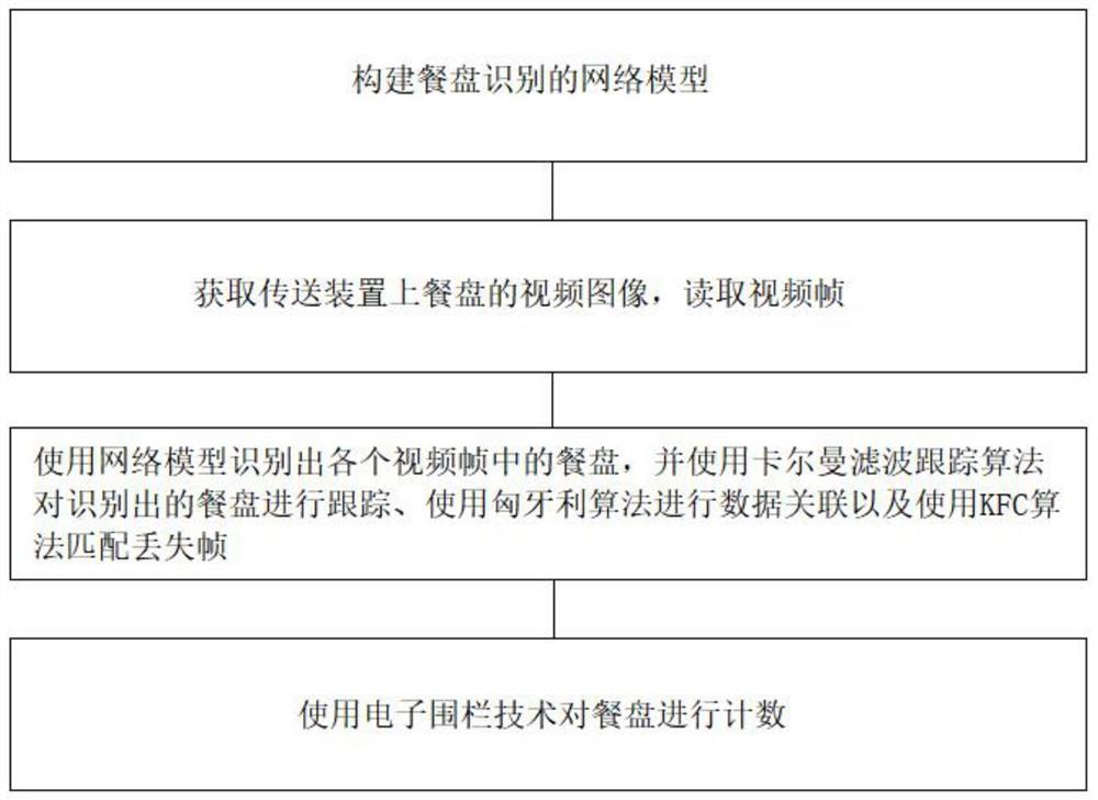 一种基于图像识别的餐盘计数统计方法及装置