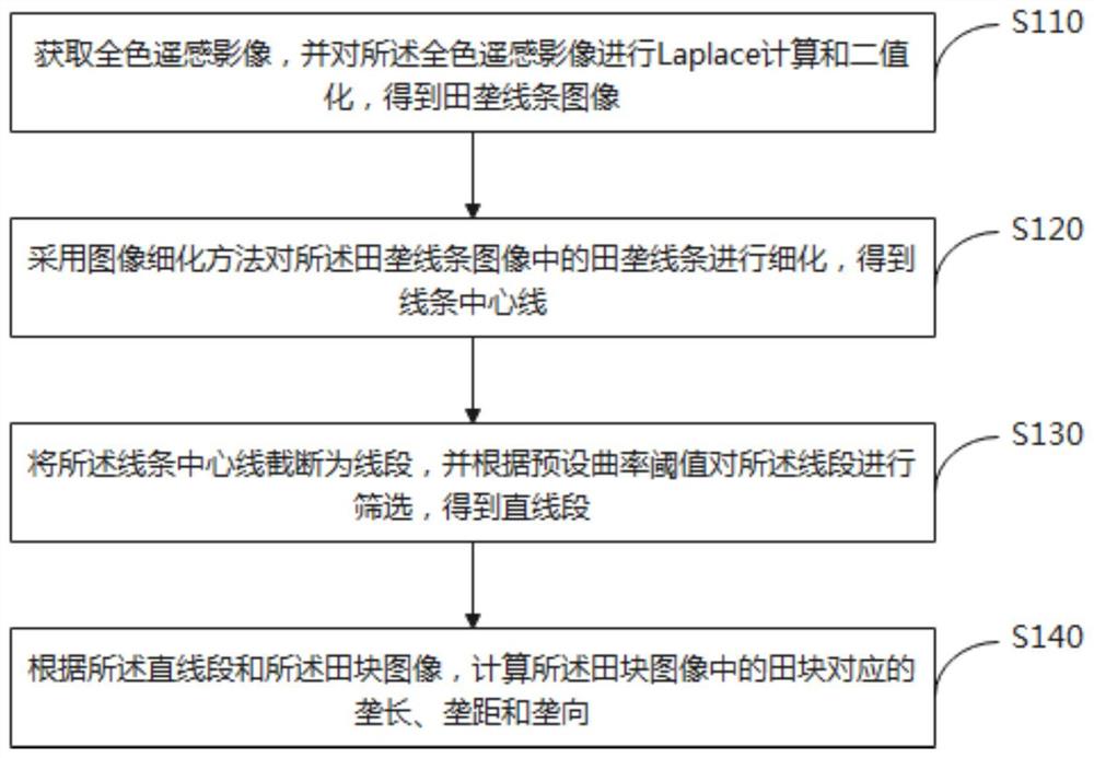 一种田块垄作特征提取方法及装置