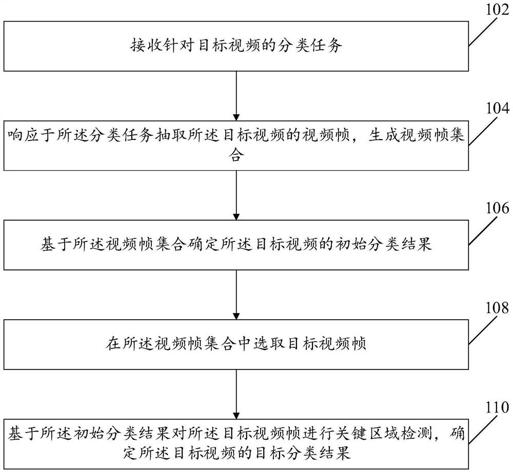 视频分类方法及装置