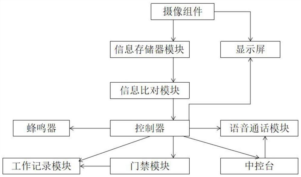 一种用于电力仪表库房的面部识别设备