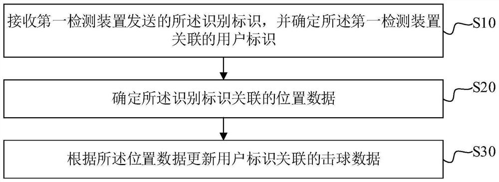 数据处理方法、数据处理终端、程序产品及存储介质