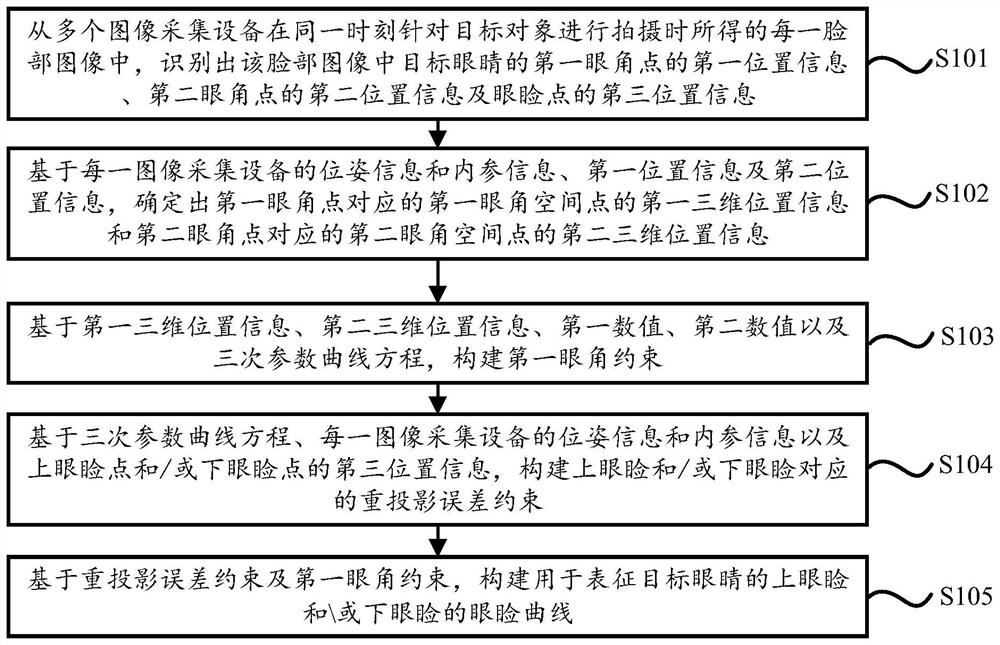 一种眼睑曲线的构建方法及装置